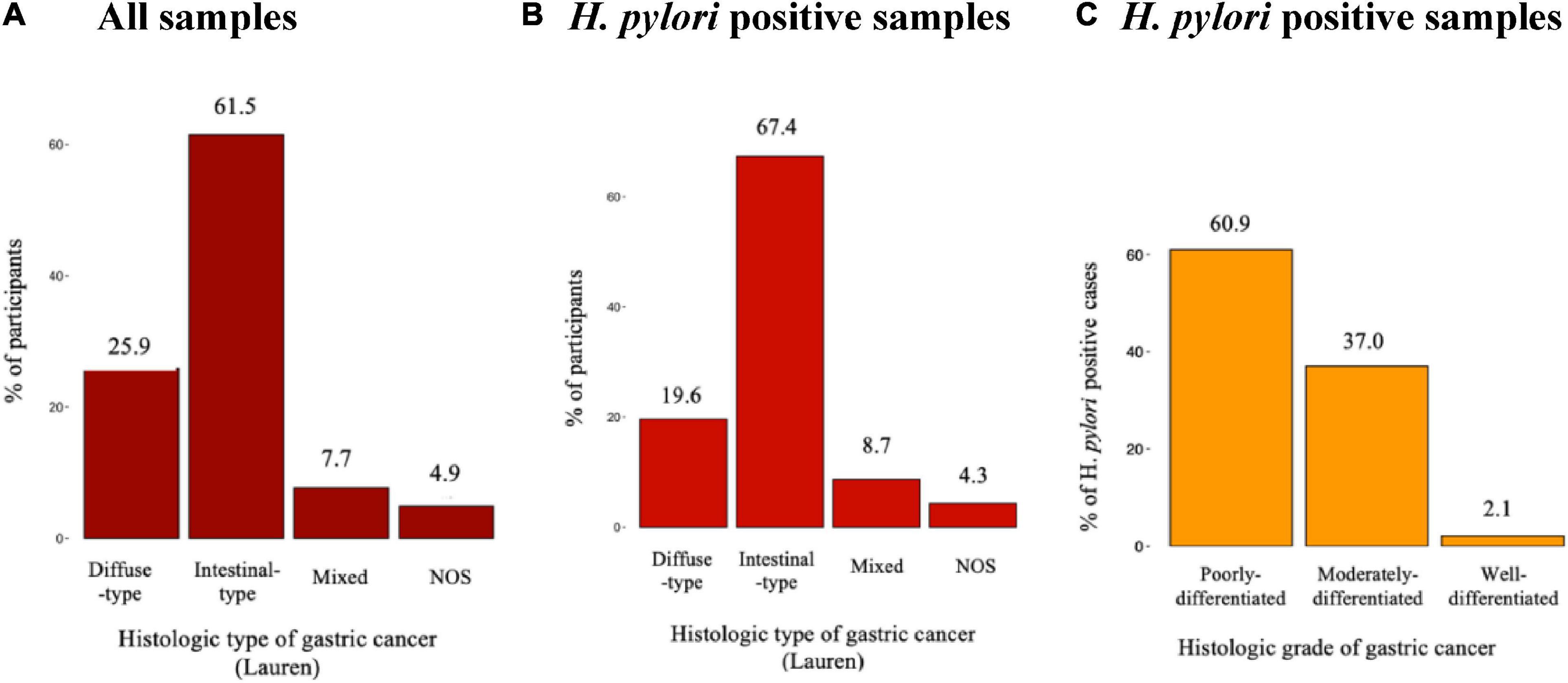 Pattern and trends of Helicobacter pylori genotypes in gastric cancer: A Kenyan 8-year study